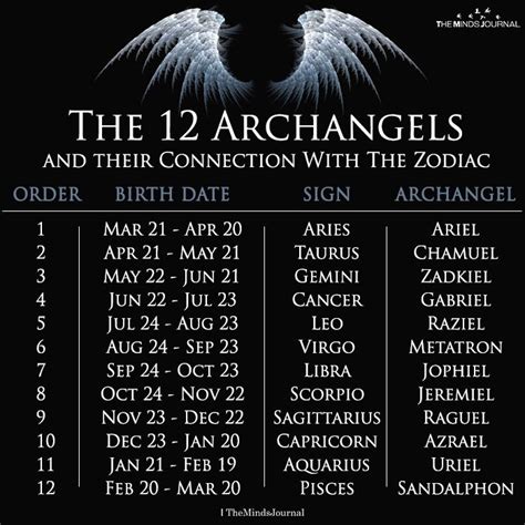 horoscopo angels